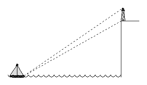 FX Draw trigonometry