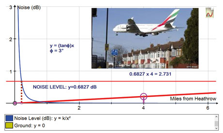 Noise of aircraft and distance from Heathrow