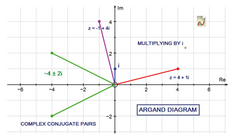 Argand Diagram - The Geometry of Complex Numbers
