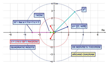 Argand Diagram: Quadratic roots and De Moivre's Theorem