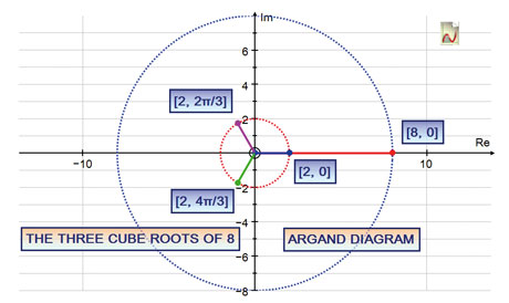 Argand Diagram: The geometry of the nth root