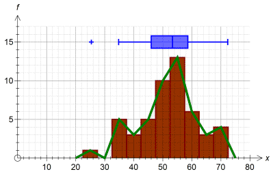 Statistics Graphing