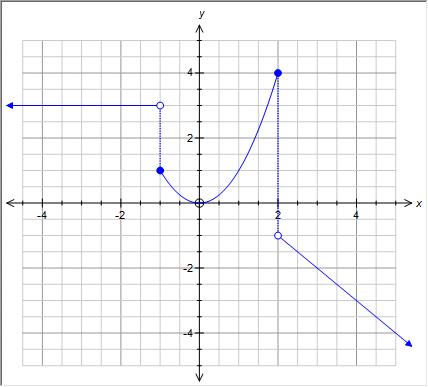 Piecewise Defined Functions